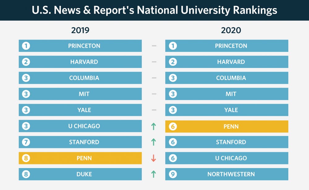 University of pennsylvania ranking