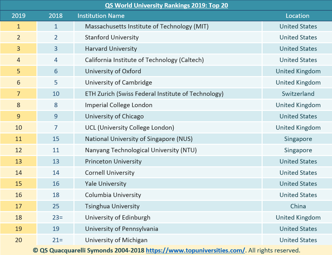 Qs ranking university