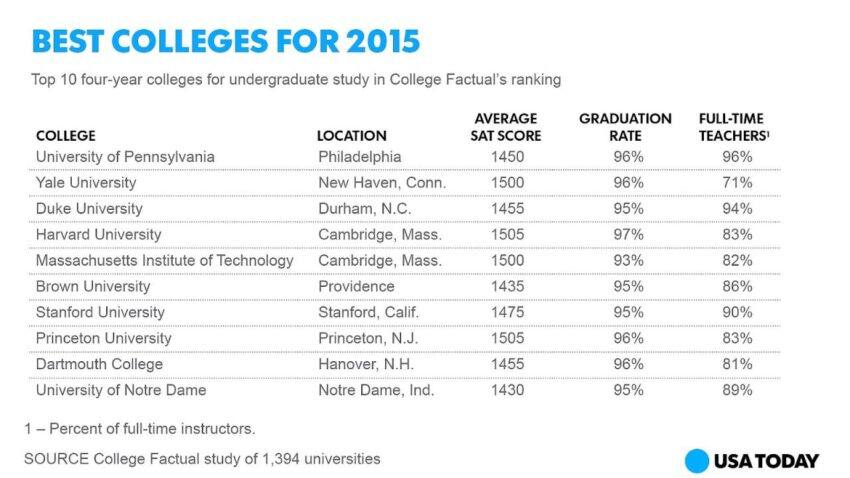 University of pennsylvania ranking