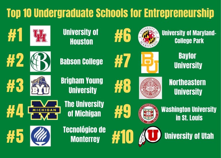 Baylor university ranking in usa