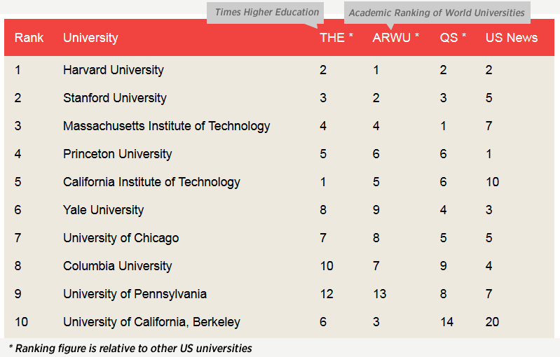 American university ranks