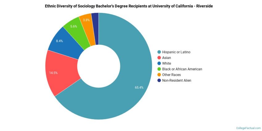 University of california riverside ranking