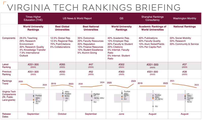 Virginia tech university ranking