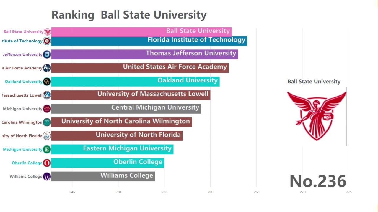 American university ranks